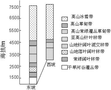 下图示意我国某山地的东坡和西坡的垂直带谱。读图,完成1—3题。 1、该山3000米以上东西坡各带分布差异反映出同海拔东坡比西坡 下图示意我国某山地的东坡和西坡的垂直带谱。读图,完成1—3题。 1、该山3000米以上东西坡各带分布差异反映出同海拔东坡比西坡