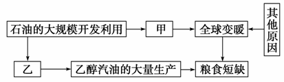 气候、石油、粮食等是近年来世界关注的热点问题,根据所给材料回答问题。材料1:经济合作与发展组织和联合国粮农组织2007年7月4日发布《10年农业展望报告》 气候、石油、粮食等是近年来世界关注的热点问题,根据所给材料回答问题。材料1:经济合作与发展组织和联合国粮农组织2007年7月4日发布《10年农业展望报告》