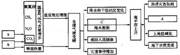 阅读下列材料,回答下列问题:材料一:IPCC在全球气候变化第四次评估报告中指出:由于人类活动和自然因素的共同驱动.全球气候将在21世纪继续变暖。这一评估报告认为 阅读下列材料,回答下列问题:材料一:IPCC在全球气候变化第四次评估报告中指出:由于人类活动和自然因素的共同驱动.全球气候将在21世纪继续变暖。这一评估报告认为