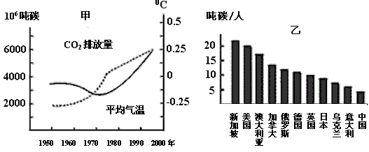 读下图和资料,回答下列问题。资料1: 煤、石油、天然气燃烧后的CO2排放量差别很大,燃煤CO2排放量最大,天然气在作为汽车燃料时 读下图和资料,回答下列问题。资料1: 煤、石油、天然气燃烧后的CO2排放量差别很大,燃煤CO2排放量最大,天然气在作为汽车燃料时