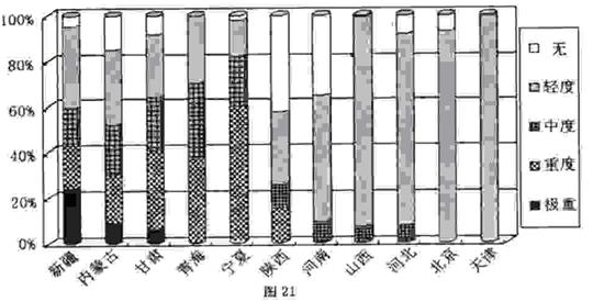 图21为“1951—2000年我国部分省级行政区受沙尘暴影响强度比例统计图”。读图回答下列问题。(1)小题1:我国北部受沙尘暴影响强度的空间分布特点是。(2)小 图21为“1951—2000年我国部分省级行政区受沙尘暴影响强度比例统计图”。读图回答下列问题。(1)小题1:我国北部受沙尘暴影响强度的空间分布特点是。(2)小