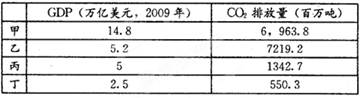 CO2排放量与产业结构、能源消耗量、能源消费构成、能源利用率等因素相关。法国是清洁能源利用率最高的国家之一,其74%的电力供应依赖核电。下表为中、日、美、法四国 CO2排放量与产业结构、能源消耗量、能源消费构成、能源利用率等因素相关。法国是清洁能源利用率最高的国家之一,其74%的电力供应依赖核电。下表为中、日、美、法四国