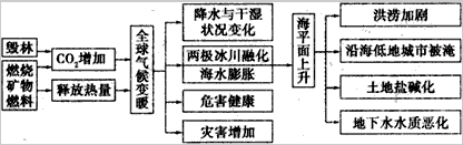 材料一: 清洁发展机制允许发达国家在可再生能源、能源效率、甲烷气体的收集与利用方面向各发展中国家提供资金和技术帮助,与此同 材料一: 清洁发展机制允许发达国家在可再生能源、能源效率、甲烷气体的收集与利用方面向各发展中国家提供资金和技术帮助,与此同