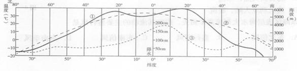 下图显示了全球不同纬度多年平均雪线高度、气温、降水量的分布。据图回答下列问题小题1:据图可判断A.①②③曲线依次表示雪线、降水量、气温B.多年平均雪线在南半球低 下图显示了全球不同纬度多年平均雪线高度、气温、降水量的分布。据图回答下列问题小题1:据图可判断A.①②③曲线依次表示雪线、降水量、气温B.多年平均雪线在南半球低