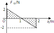 如图所示,光滑水平面上的O处有一质量为m=2kg物体.物体受到两个水平力的作用,F1=4N,F2=N,x为物体相对O的位移.物体从静止开始运动,问: 魔方格