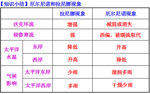 2010年10月以来,我国东部季风区雨雪量明显超过常年,这个冬天有“千年极寒”之说,造成此现象的原因可能是A.暖锋B.反气旋C.厄尔尼诺现象D.拉尼娜现象 2010年10月以来,我国东部季风区雨雪量明显超过常年,这个冬天有“千年极寒”之说,造成此现象的原因可能是A.暖锋B.反气旋C.厄尔尼诺现象D.拉尼娜现象
