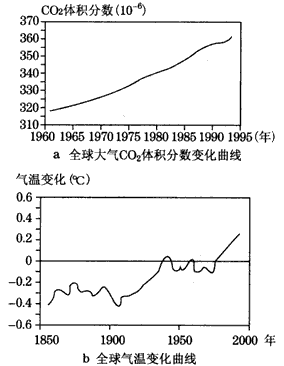 读图,回答1~3题。 1、20世纪60年代后①全球大气中二氧化碳体积分数呈减少趋势;②全球大气中二氧化碳体积分数呈增加 趋势;③全球气温 读图,回答1~3题。 1、20世纪60年代后①全球大气中二氧化碳体积分数呈减少趋势;②全球大气中二氧化碳体积分数呈增加 趋势;③全球气温