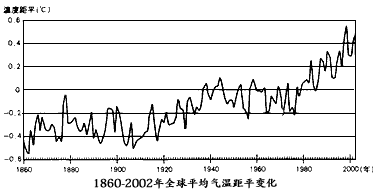 读“近现代全球平均气温距平均变化”图,分析回答相关问题。气温变化从整体上呈____________ 趋势。( 读“近现代全球平均气温距平均变化”图,分析回答相关问题。气温变化从整体上呈____________ 趋势。(