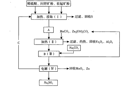 某工厂用软锰矿和闪锌矿共同生产MnO2,和Zn。流程如下:已知:①A是MnSO4、 某工厂用软锰矿和闪锌矿共同生产MnO2,和Zn。流程如下:已知:①A是MnSO4、