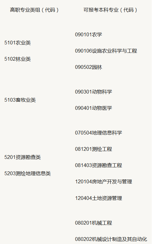 山东专升本2020年报考专业政策 山东专升本2020年报考专业政策