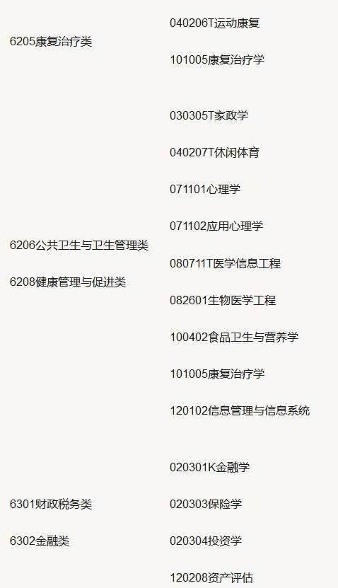 山东专升本2020年报考专业政策 山东专升本2020年报考专业政策