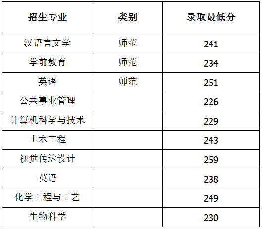 滨州学院专升本分数线 滨州学院专升本分数线
