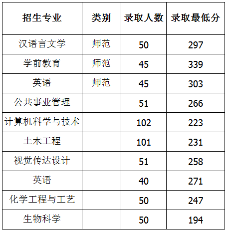 滨州学院专升本分数线 滨州学院专升本分数线