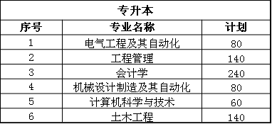 2018年青岛理工大学琴岛学院专升本招生计划 2018年青岛理工大学琴岛学院专升本招生计划