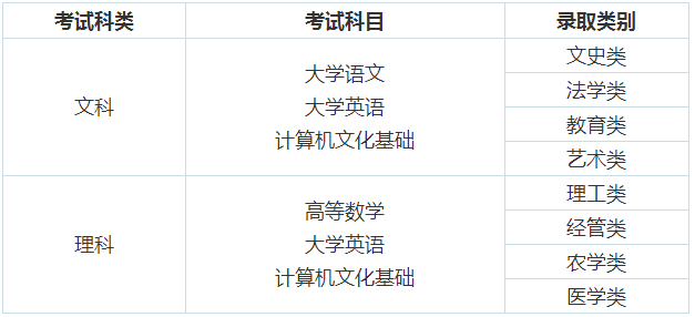 山东专升本考试科目 山东专升本考试科目