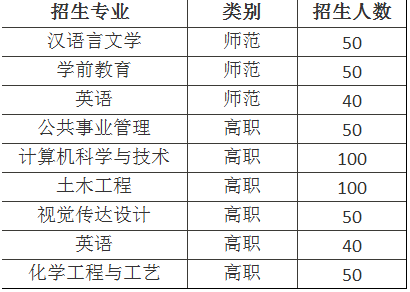 2018年滨州学院专升本招生计划 2018年滨州学院专升本招生计划