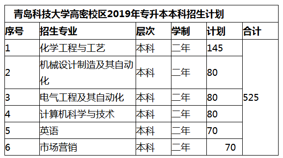 青岛科技大学高密校区2019年专升本招生计划 青岛科技大学高密校区2019年专升本招生计划