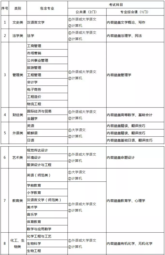 2019山东专升本专业设置及考试科目 2019山东专升本专业设置及考试科目