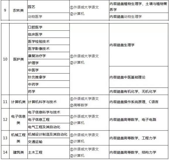 2019山东专升本专业设置及考试科目 2019山东专升本专业设置及考试科目
