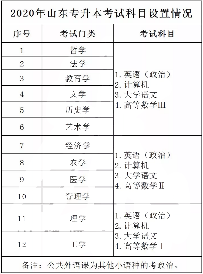 2020年山东专升本考试内容 2020年山东专升本考试内容