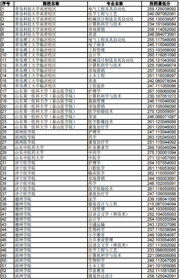 2019年山东专升本平行志愿投档分数统计表(普通类) 2019年山东专升本平行志愿投档分数统计表(普通类)