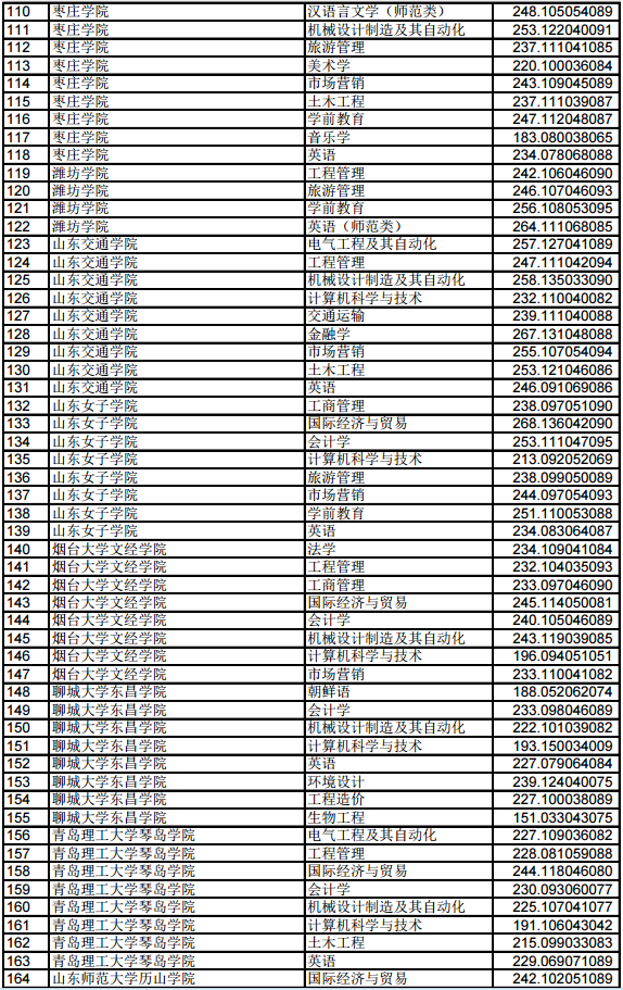 2019年山东专升本平行志愿投档分数统计表(普通类) 2019年山东专升本平行志愿投档分数统计表(普通类)