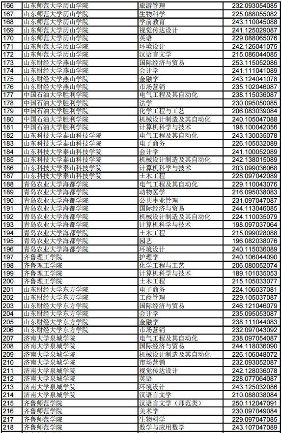 2019年山东专升本平行志愿投档分数统计表(普通类) 2019年山东专升本平行志愿投档分数统计表(普通类)