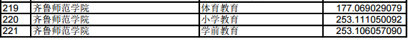 2019年山东专升本平行志愿投档分数统计表(普通类) 2019年山东专升本平行志愿投档分数统计表(普通类)