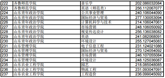 2019年山东专升本平行志愿投档分数统计表(普通类) 2019年山东专升本平行志愿投档分数统计表(普通类)