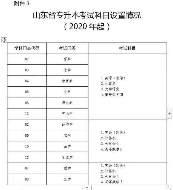 山东专升本 山东专升本