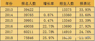 2013—2018年山东专升本报录比统计及变化趋势 2013—2018年山东专升本报录比统计及变化趋势