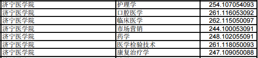 山东济宁医学院2019年专升本投档分数线 山东济宁医学院2019年专升本投档分数线