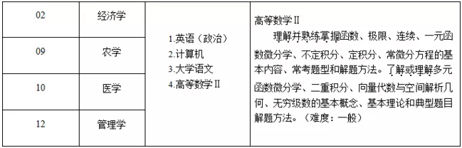 2020年山东专升本考高等数学Ⅱ的专业 2020年山东专升本考高等数学Ⅱ的专业
