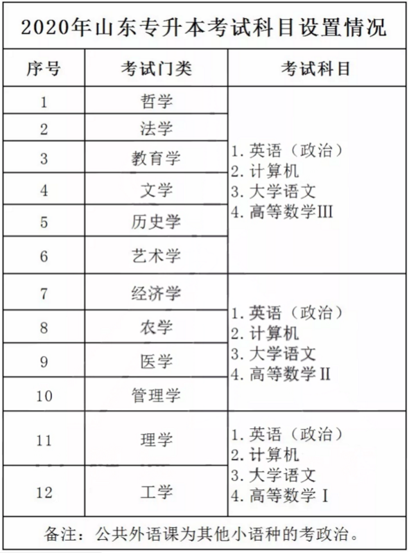 山东专升本考试科目 山东专升本考试科目