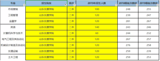 山东专升本交通学院 山东专升本交通学院