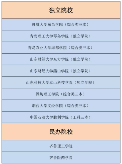 山东专升本招生院校有哪些 公办民办独立院校有何区别? 山东专升本招生院校有哪些 公办民办独立院校有何区别?