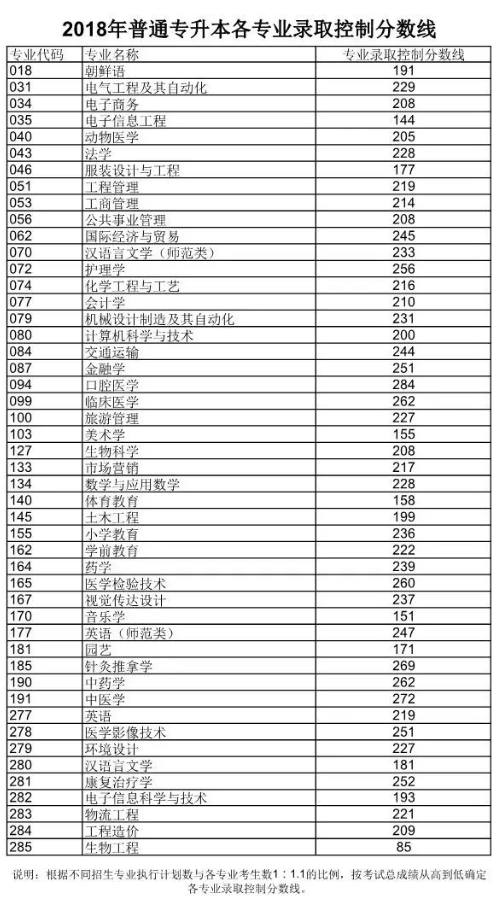 山东省统招专升本考试分数线 山东省统招专升本考试分数线