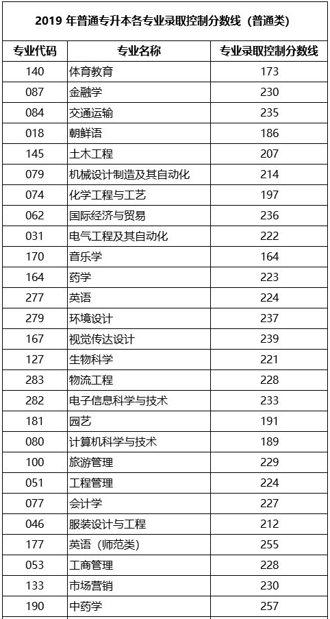 山东省统招专升本考试分数线 山东省统招专升本考试分数线