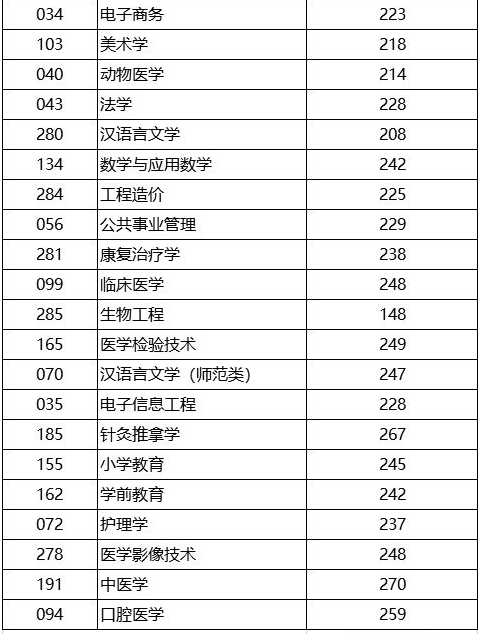 山东省统招专升本考试分数线 山东省统招专升本考试分数线