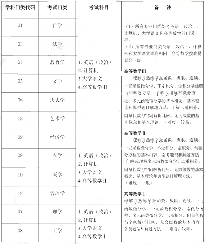 山东专升本高数 山东专升本高数