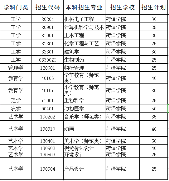 2020年菏泽学院专升本招生计划及专业 2020年菏泽学院专升本招生计划及专业