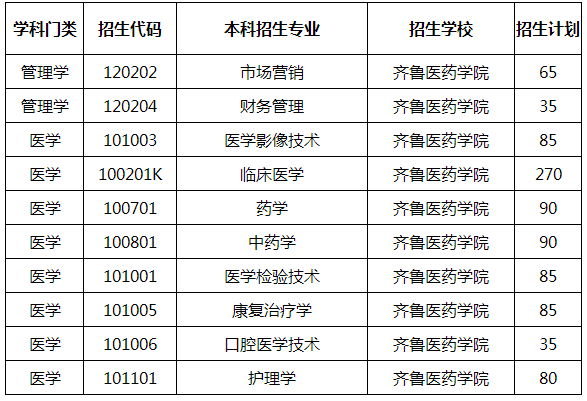 2020年齐鲁医药学院专升本招生计划及专业 2020年齐鲁医药学院专升本招生计划及专业