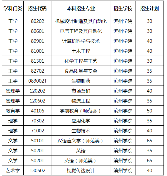 2020滨州学院专升本招生计划及专业 2020滨州学院专升本招生计划及专业