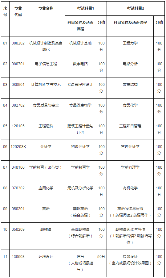 2020年聊城大学东昌学院专升本专业综合能力测试方案 2020年聊城大学东昌学院专升本专业综合能力测试方案