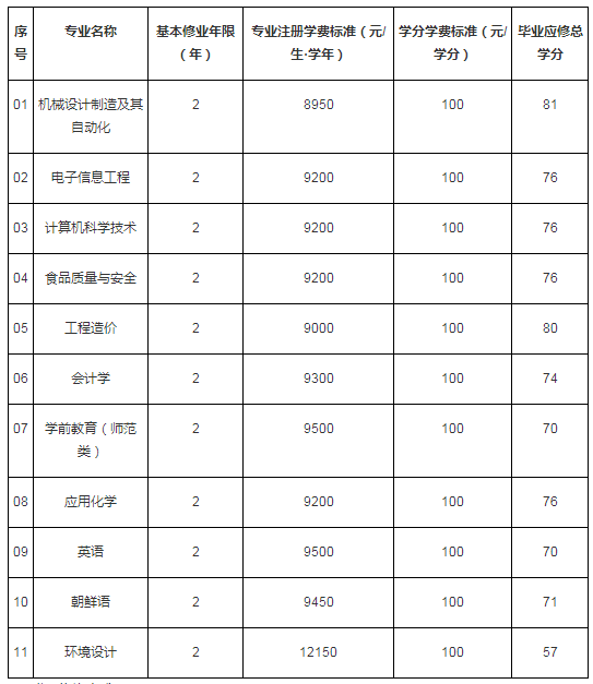 2020年聊城大学东昌学院专升本专业综合能力测试方案 2020年聊城大学东昌学院专升本专业综合能力测试方案