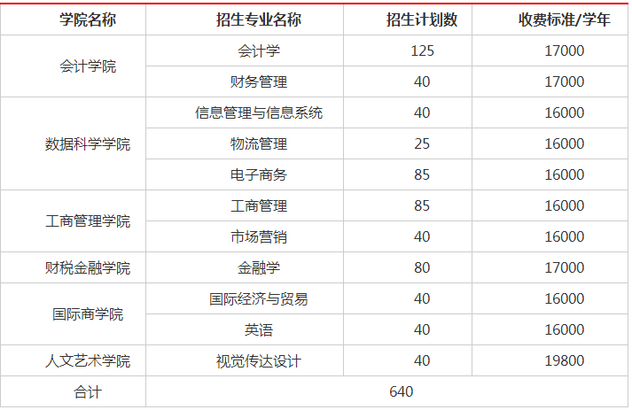 2020年山东财经大学东方学院专升本招生章程 2020年山东财经大学东方学院专升本招生章程