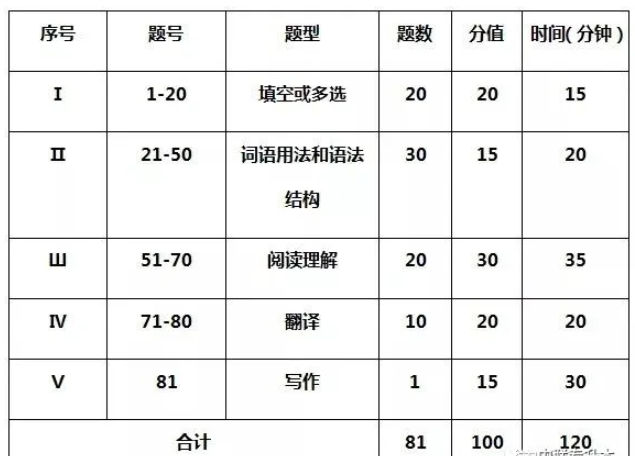 2020山东专升本英语考题分析 2020山东专升本英语考题分析