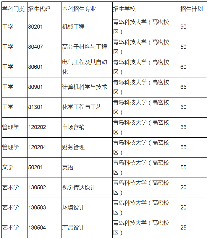 青岛科技大学专升本有哪些专业 青岛科技大学专升本有哪些专业