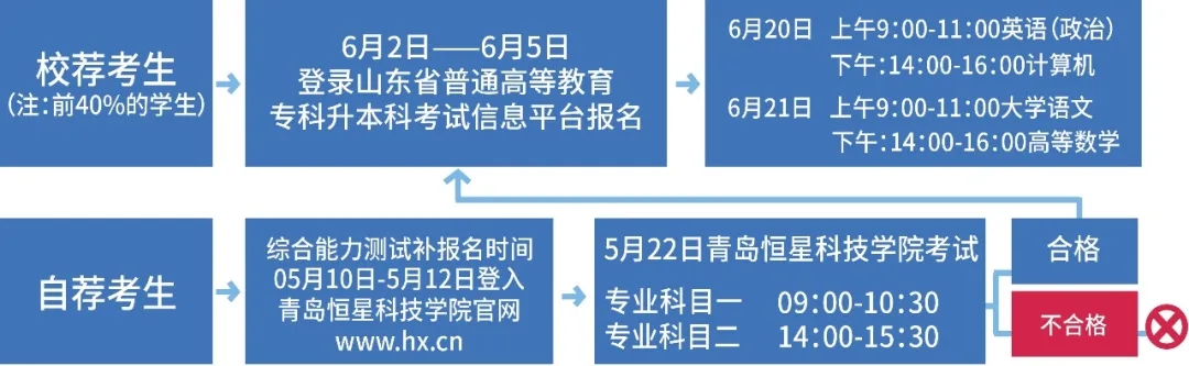 2020青岛恒星科技学院专升本招生计划报名流程(扩招后) 2020青岛恒星科技学院专升本招生计划报名流程(扩招后)