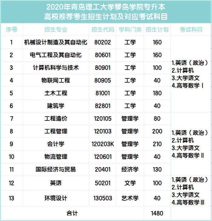 2020青岛理工大学琴岛学院专升本招生计划报名流程(扩招后) 2020青岛理工大学琴岛学院专升本招生计划报名流程(扩招后)